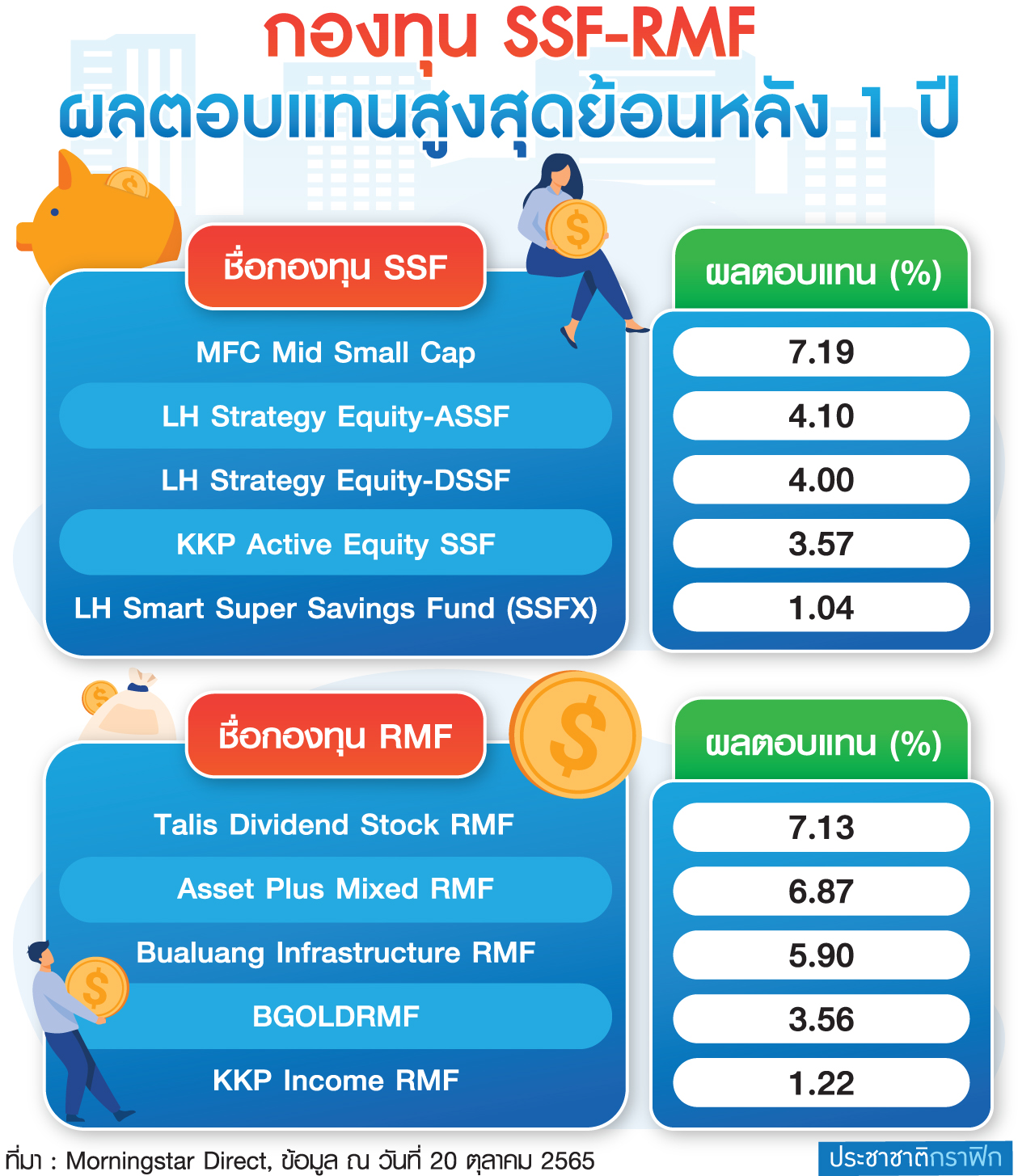 ตาราง ผลตอบแทนสูงสุดย้อนหลัง