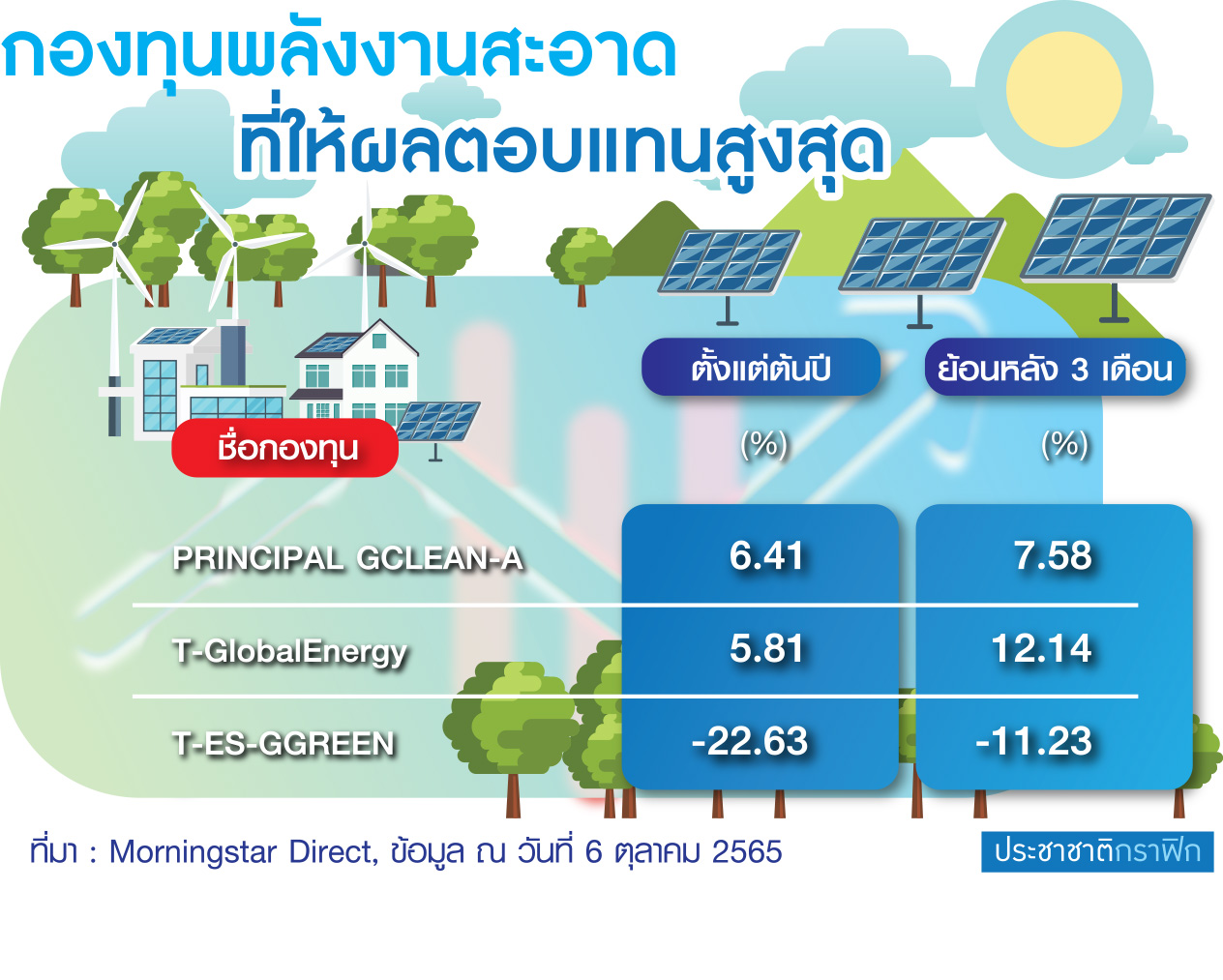ตาราง กองทุนพลังงานสะอาด