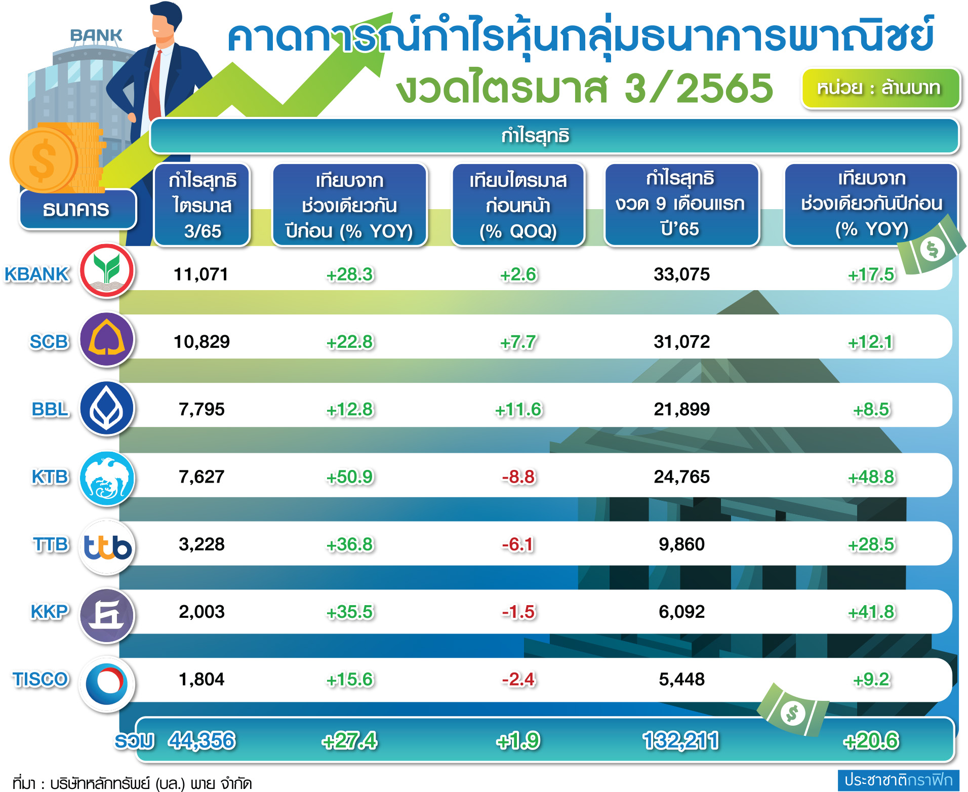 ตาราง คาดกำไรหุ้นธ.