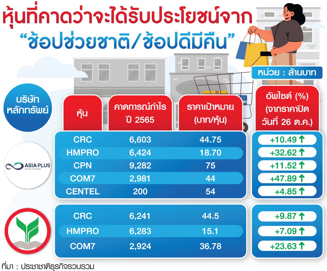 ตาราง ประโยชน์หุ้นช้อปช่วยชาติ
