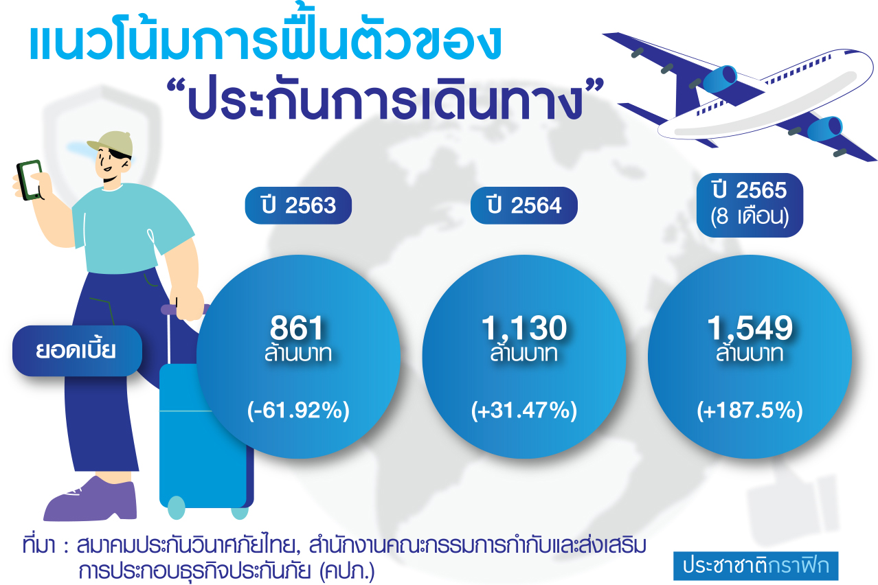 ตาราง แนวโน้วการฟื่นตัวการเดินทาง