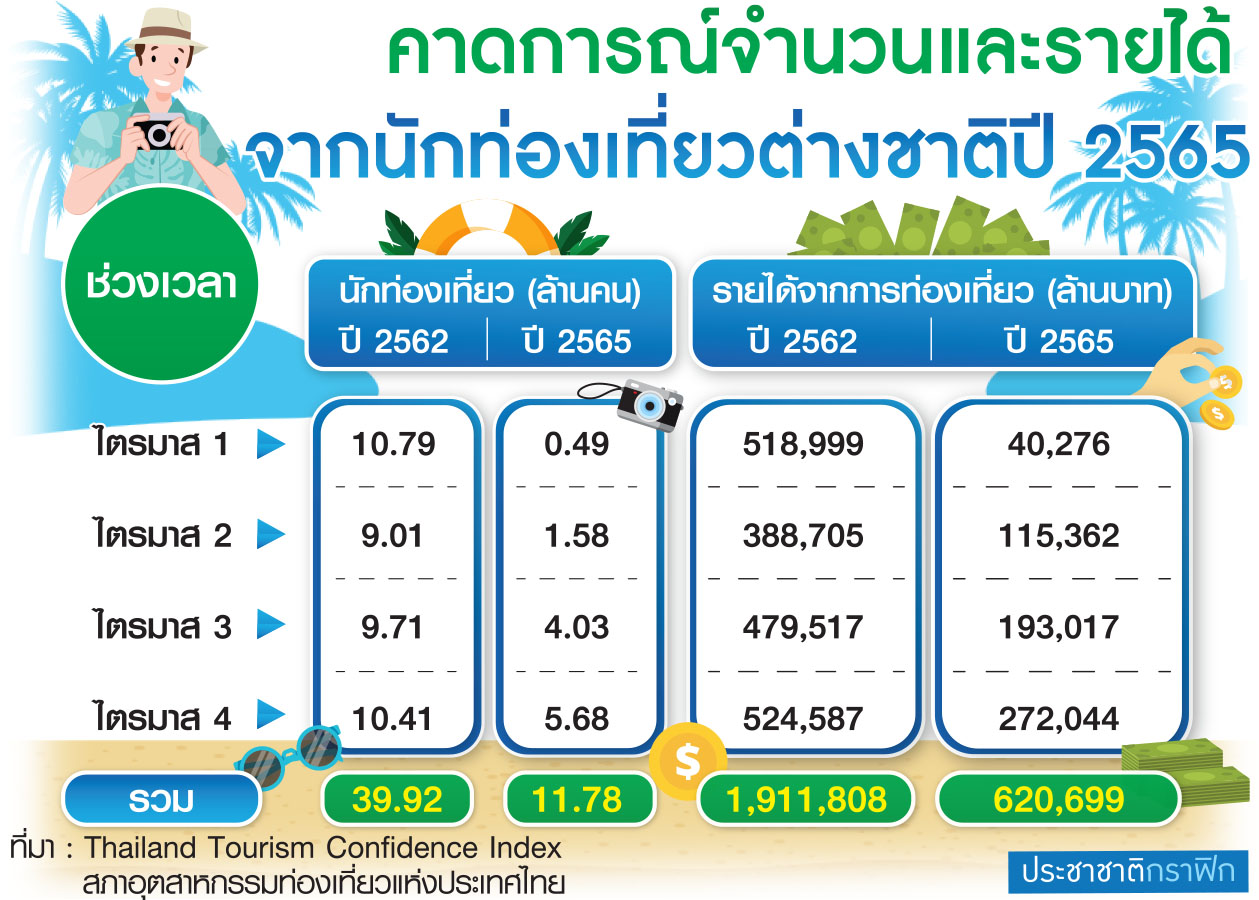 ตาราง คาดการณ์จำนวณนายได้นักท่องเที่ยว