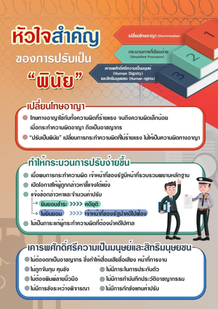 โทษปรับเป็นพินัย 2565