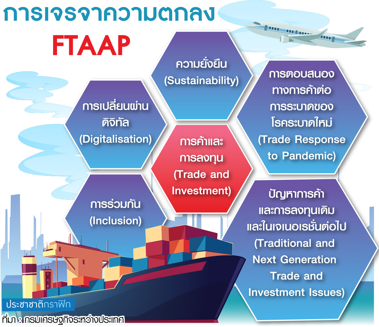 จ่อเปิด “FTAAP” แทน CPTPP ตลาดใหญ่กว่า 6 เท่า-ทันสมัยเปิดกว้าง