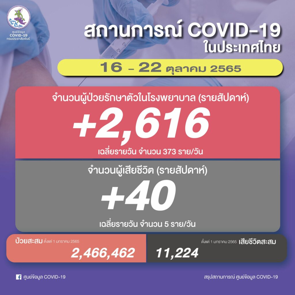โควิด 16-22 ตค 65