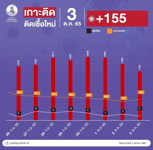 ผู้ป่วยโควิดรักษาตัวในรพ.