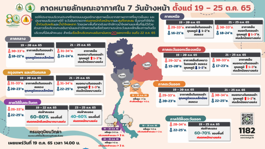 คาดหมายอากาศรายภาค 19 ตุลาคม 2565 - 25 ตุลาคม 2565