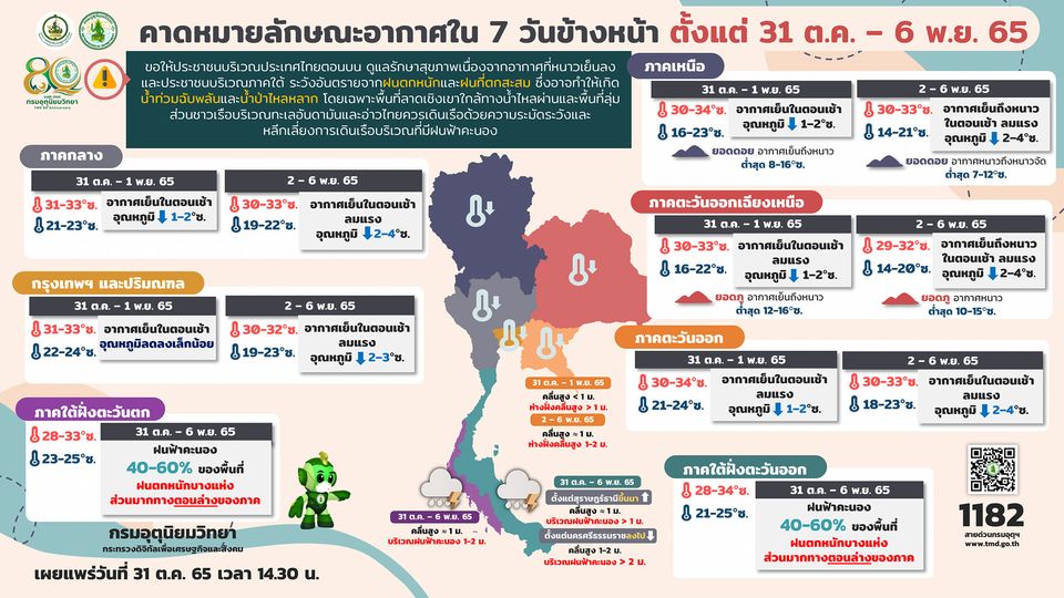 คาดหมายอากาศ 31 ตค.-6 พ.ย.2565 