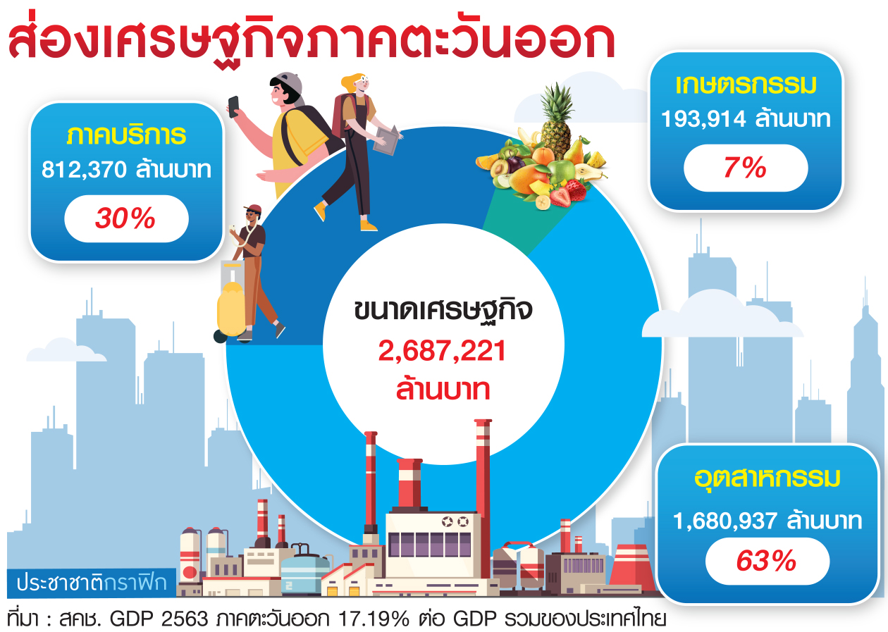 ตาราง ศก.ภาคตะวันออก