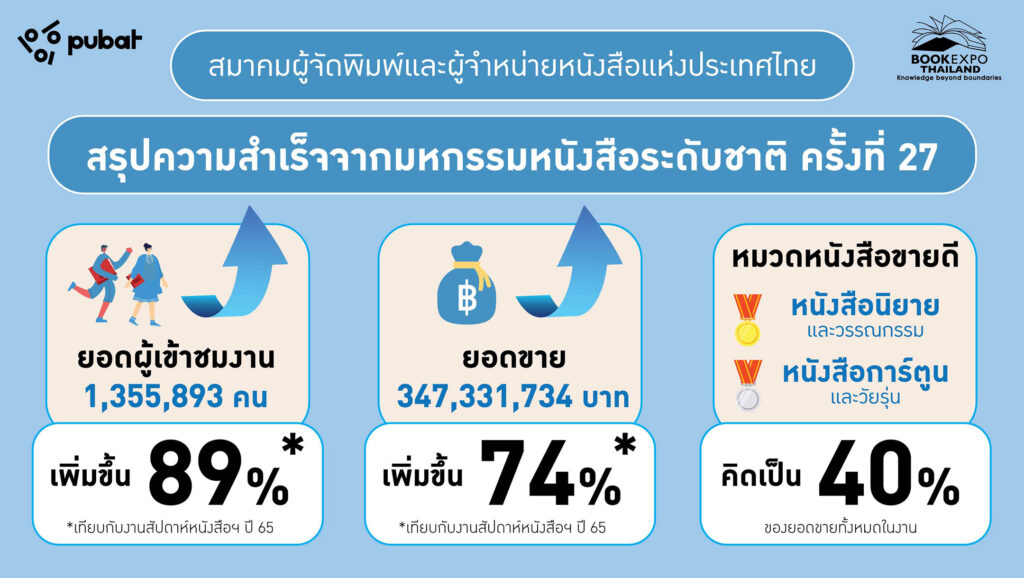 สรุปงานมหกรรมหนังสือครั้งที่ 27 