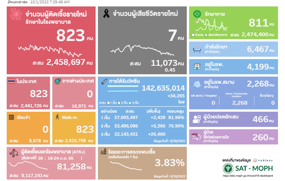 รายงาน covid-19 กรมควบคุมโรค 1 ตุลาคม2565