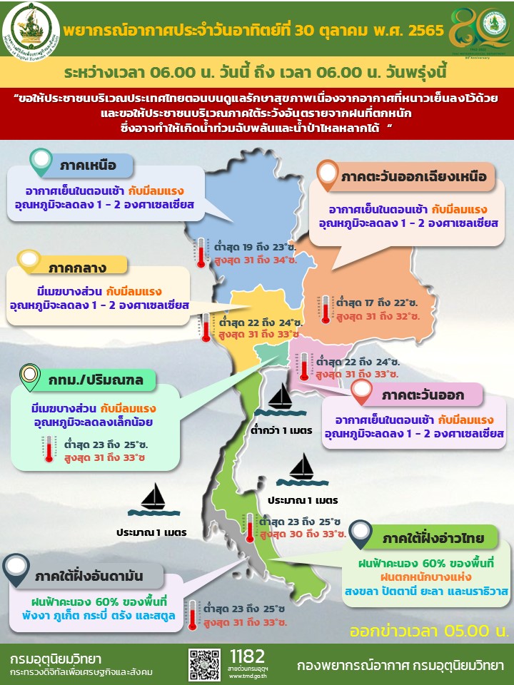 สภาพอากาศ 30 ตค 65