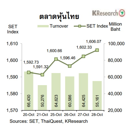 กราฟตลาดหุ้นไทย 28 ต.ค.2565