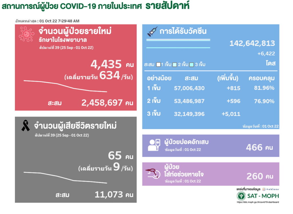 กรมควบคุมโรค-ป่วยโควิดรายสัปดาห์ 25 ก.ย.-1 ต.ค.65