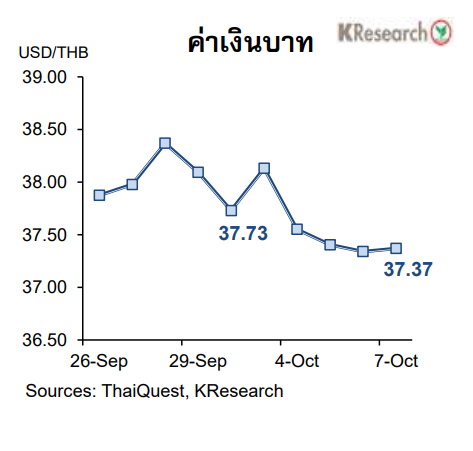 กราฟค่าเงินบาท