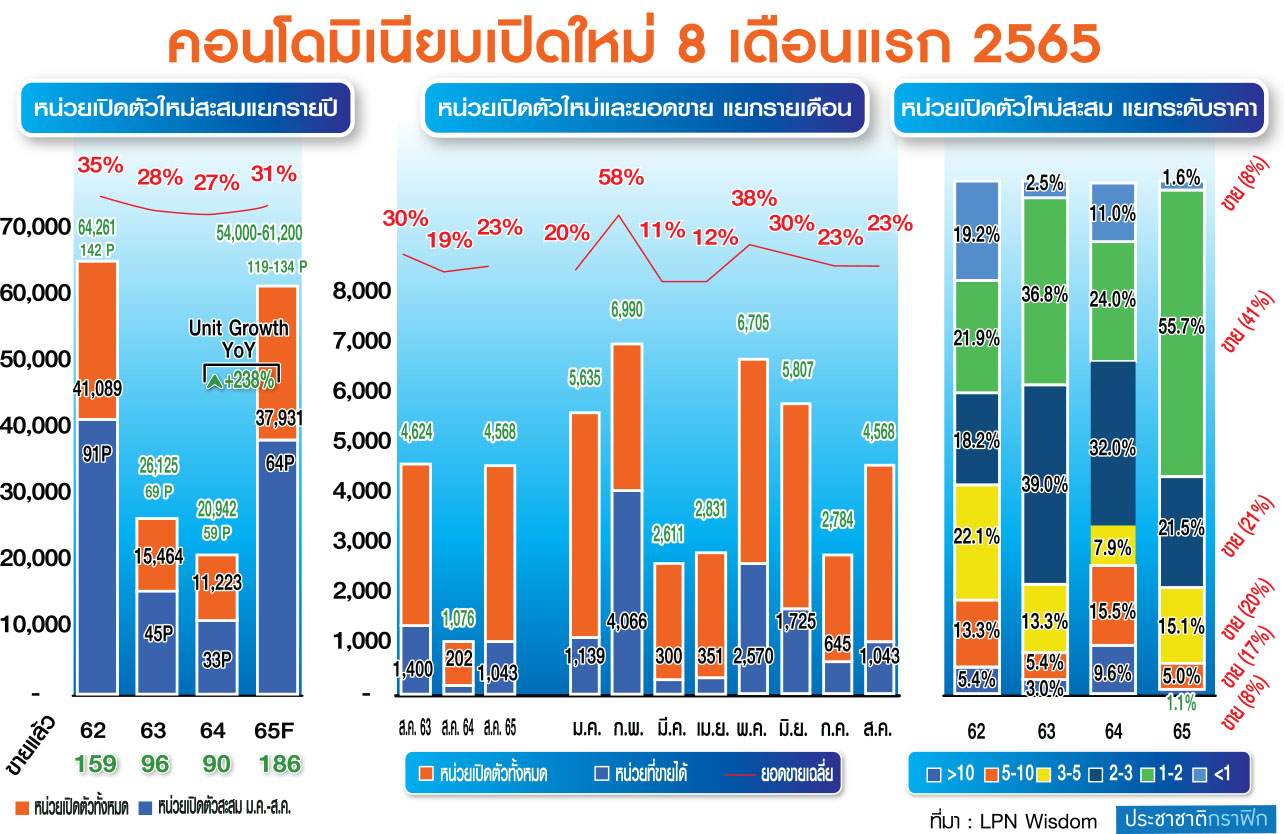 กราฟฟิก อสังหา