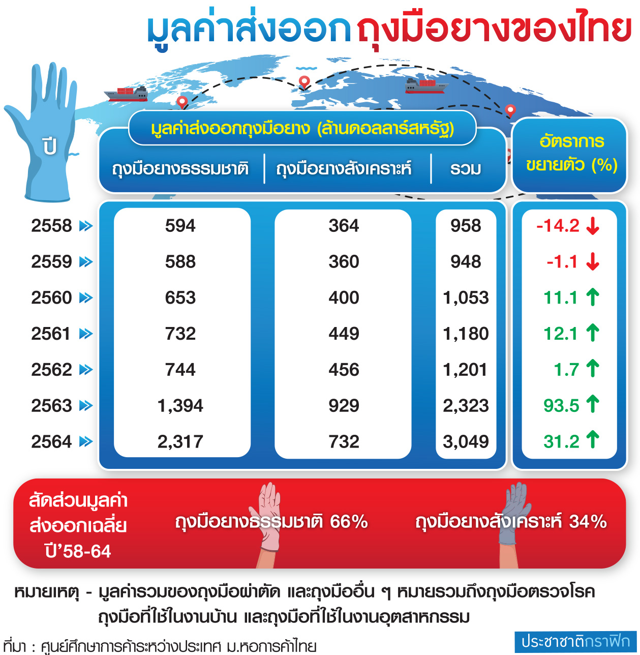 ตาราง มูลค่าส่งออกถุงมือยาง
