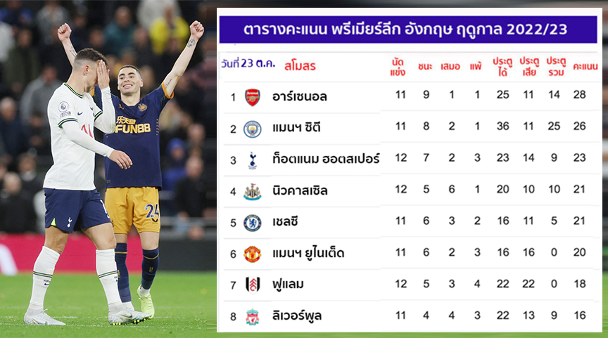 ตารางคะแนน พรีเมียร์ลีก 23 ต.ค. ท็อปโฟร์ขยับ สาลิกามาแรง ปืนสะดุด