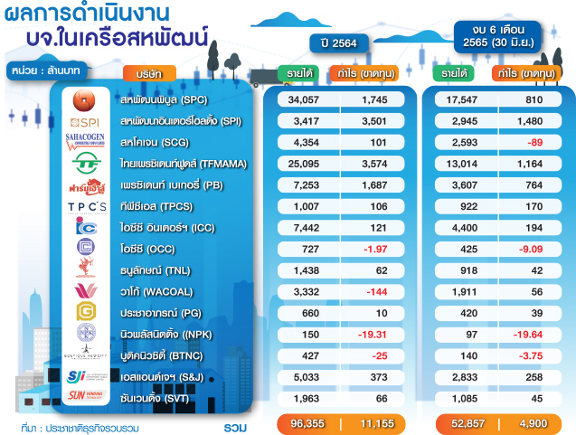 ตารางผลดำเนินงาน
