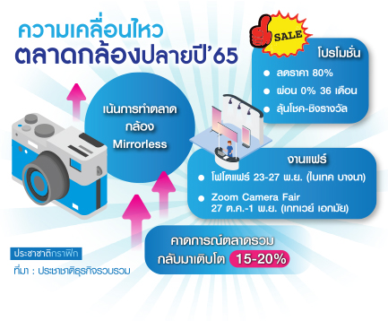 กราฟฟิกตลาดกล้อง