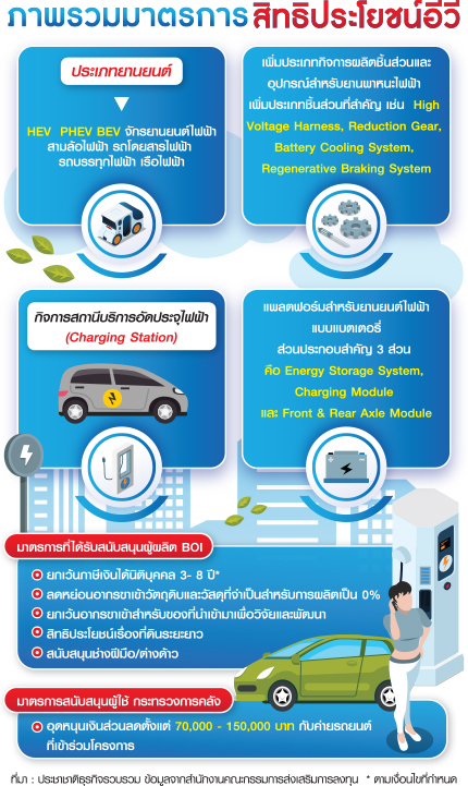 ตารางสิทธิประโยชน์อีวี