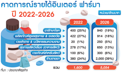 ตารางฟาร์มาแลบ