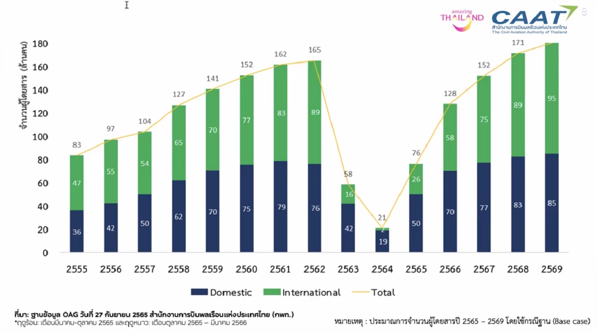 กราฟแสดงประมาณผู้โดยสารสายการบินของไทย ตั้งแต่ปี 2565-2568 มีแนวโน้มผู้โดยสารเพิ่มขึ้น และคาดว่าในปี 2568 ปริมาณผู้โโยสารจะเท่ากับก่อนการระบาดของโควิด-19