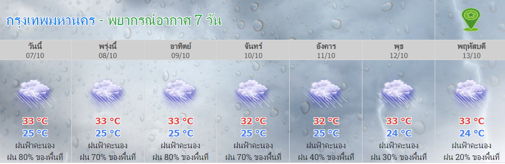 พยากรณ์อากาศ 7วัน กทม. 7-13 ต.ค.