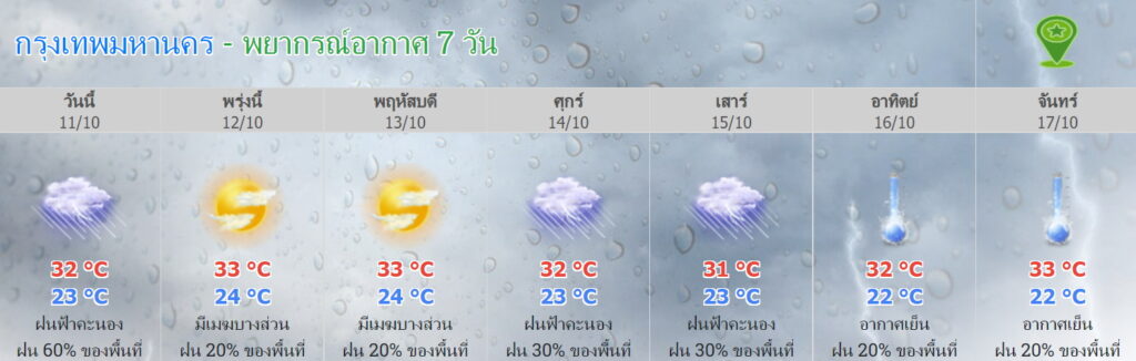 พยากรณ์อากาศ กทม. 11-17 ต.ค.65