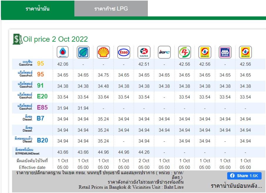 ราคาน้ำมัน 2 ตุลาคม 2565