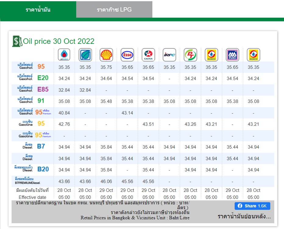 ราคาน้ำมัน 30 ตค 65