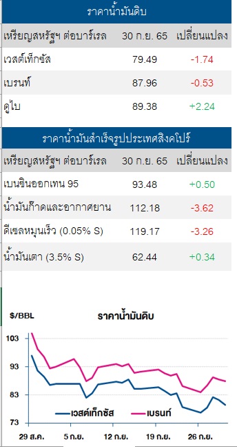 ราคาน้ำมันดิบ 3 ตค 65