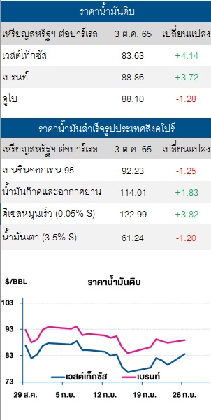 ราคาน้ำมันดิบ 4 ตค 65