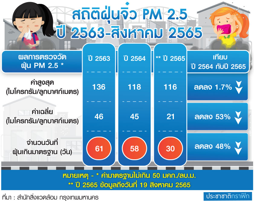 ตร.สถิติฝุ่น