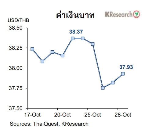 กราฟค่าเงินบาท 28 ต.ค.2565