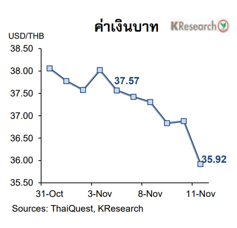กราฟเงินบาท