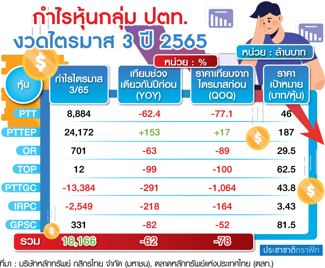 ตาราง กำไรหุ้นปตท