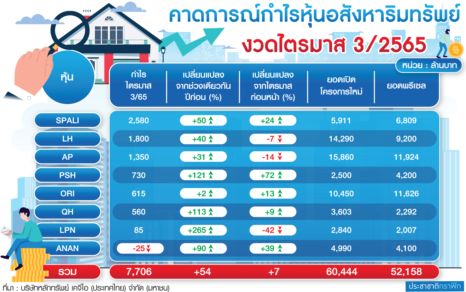 ตาราง คาดการณ์กำไรไตรมาส3