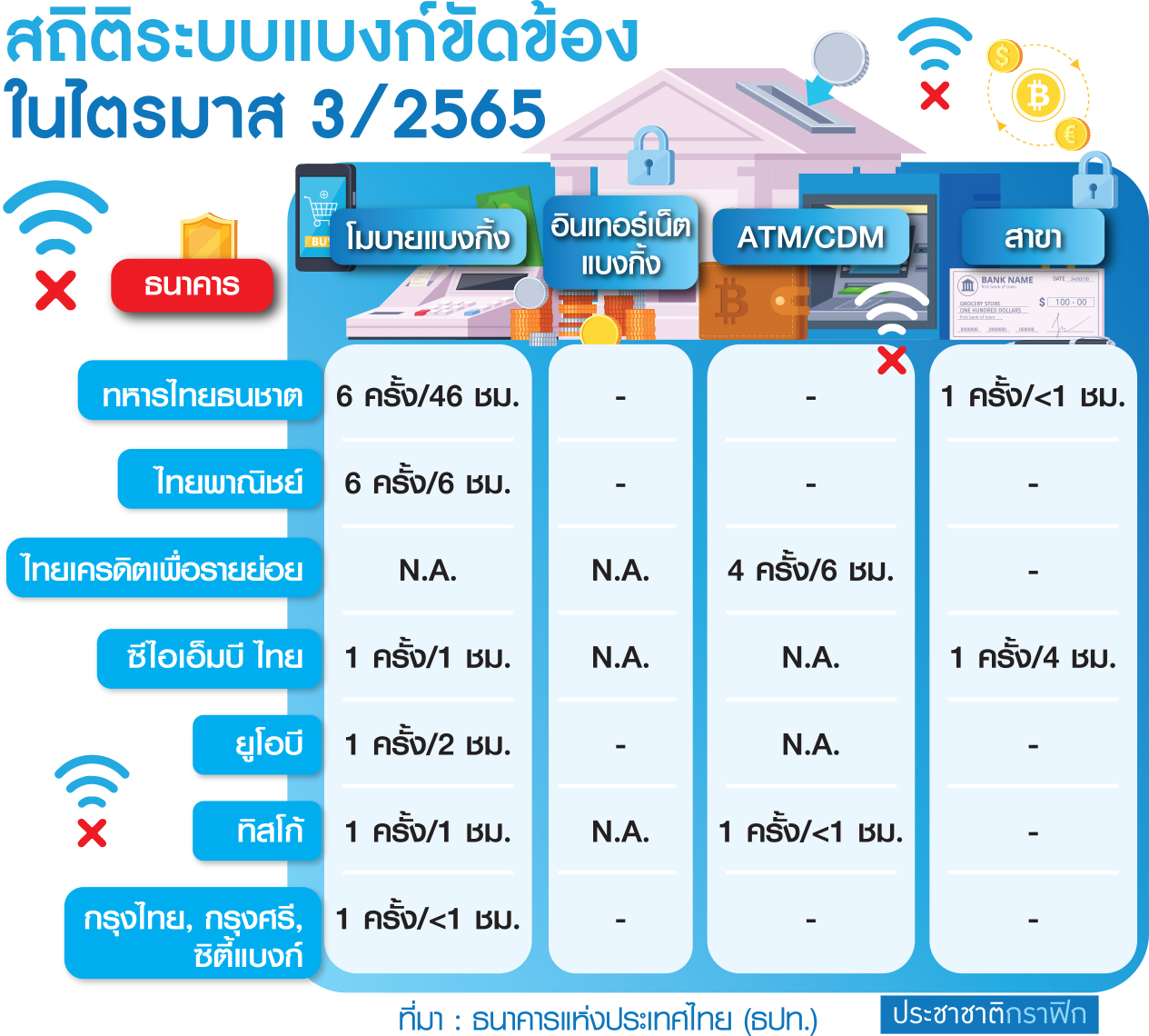 ตาราง สถิติระบบแบงก์ล่ม