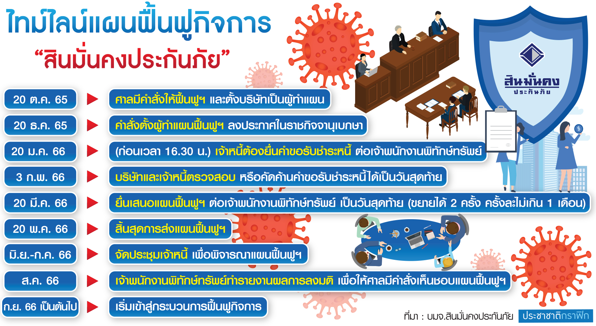 ตาราง แผนฟื้นฟูสินมั่นคง