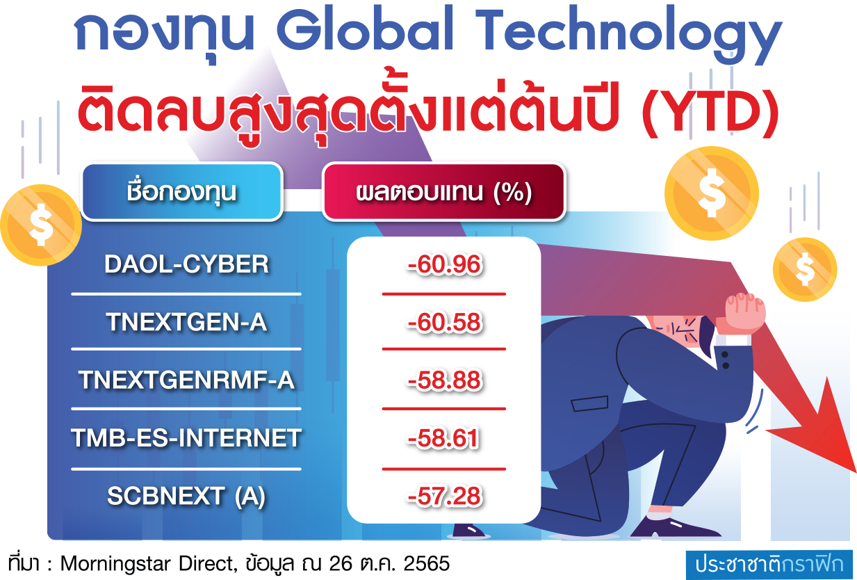 ตาราง กองทุนหุ้นเทคฯติดลบ