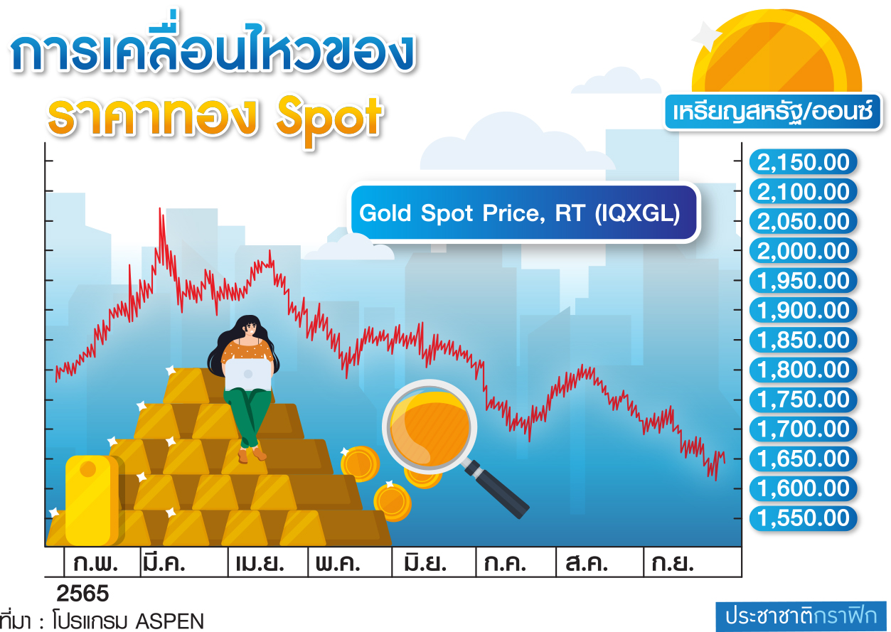 ตาราง การเคลื่อนไหวราคาทอง