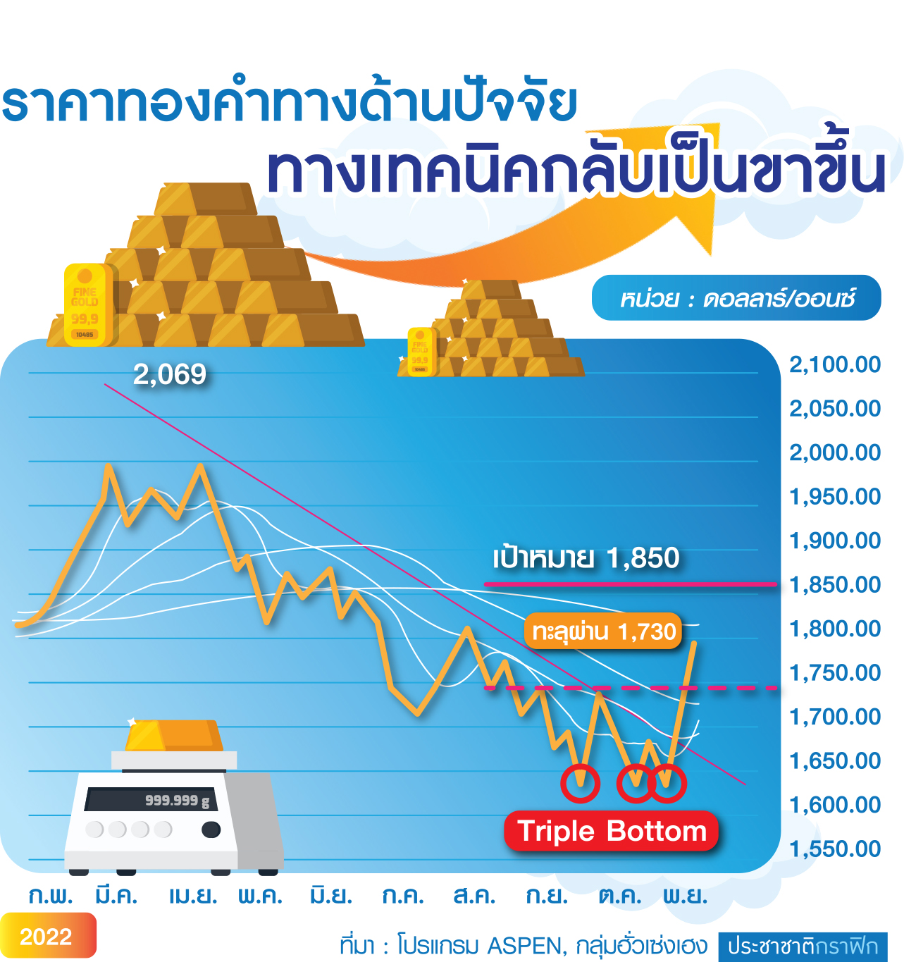 ตาราง ราคาทองคำ