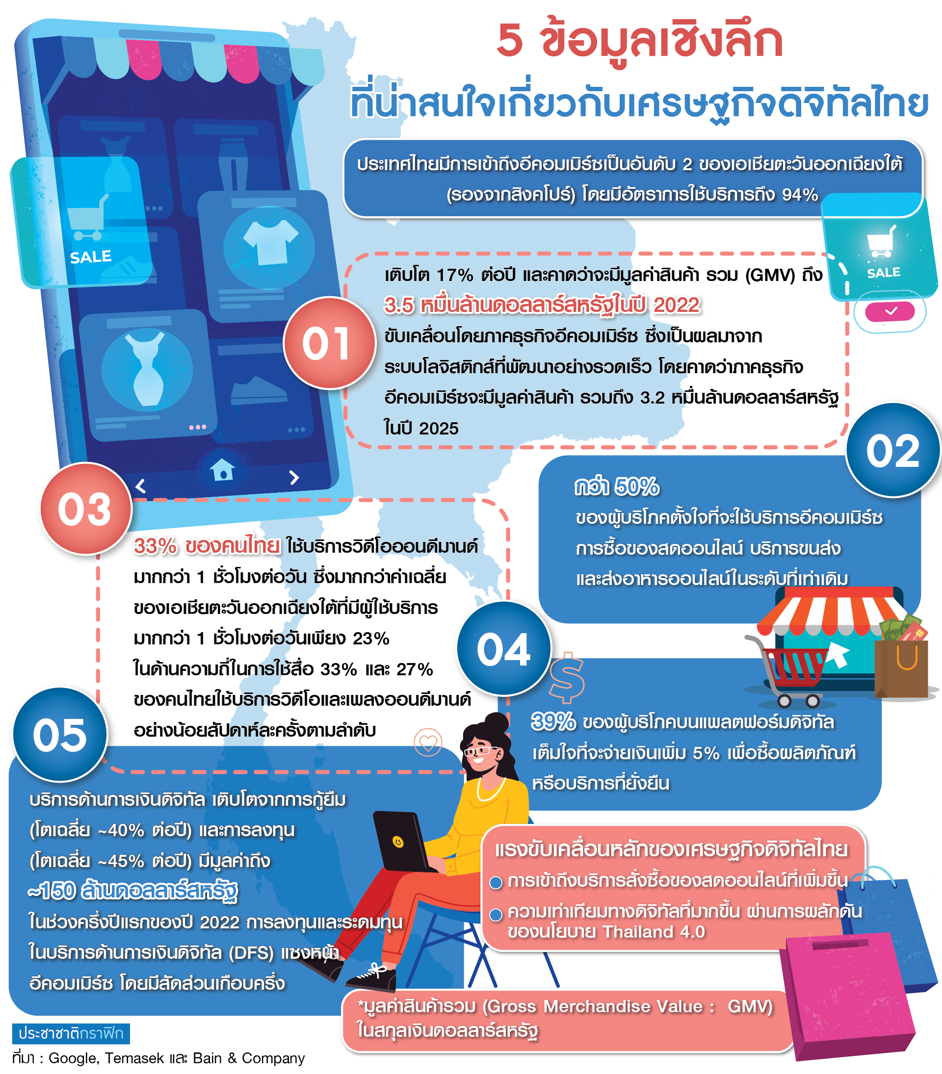กราฟฟิกศก.ดิจิทัล