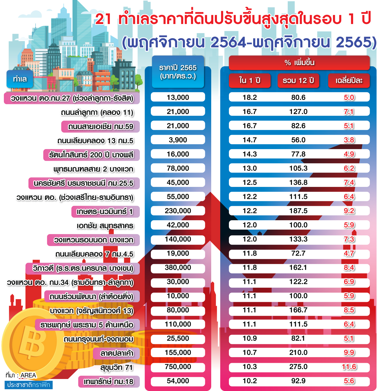 กราฟฟิกราคาที่ดิน
