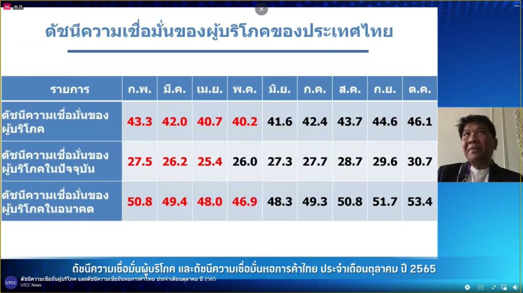 ดัชนีเชื่อมั่นผู้บริโภคต.ค. 65