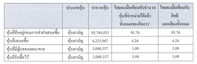 ผู้ถือหุ้น สมิติเวช ขายหุ้นให้ BDMS