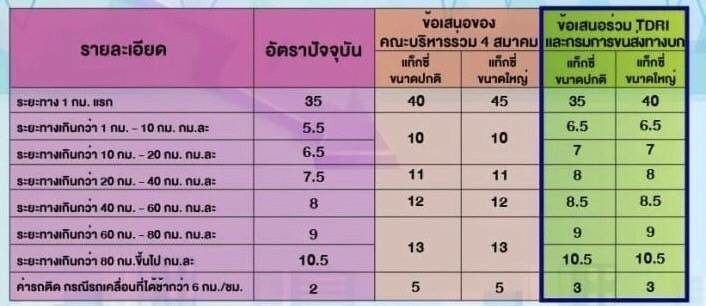 ขึ้นราคารถแท็กซี่ใหม่
