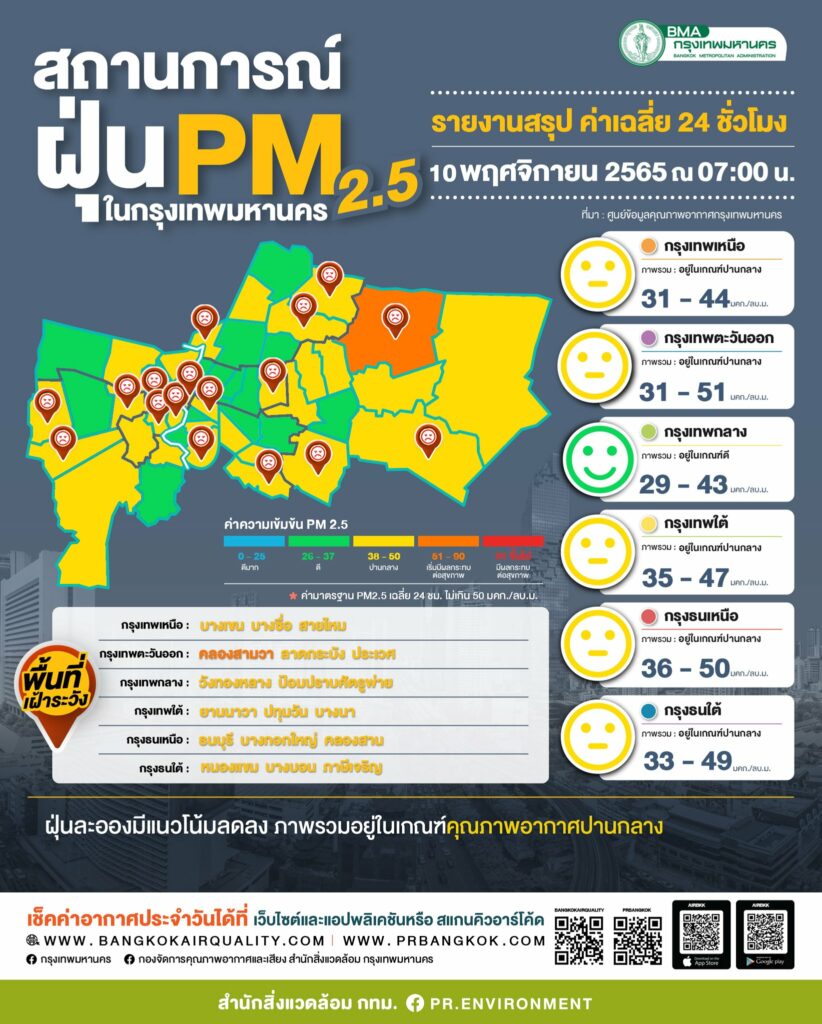 ค่าฝุ่น 10 พ.ย. 2565