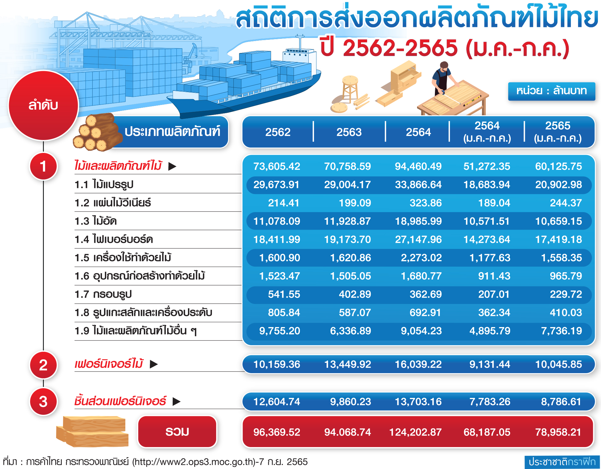 ตาราง ส่งออกผภ.ไม้